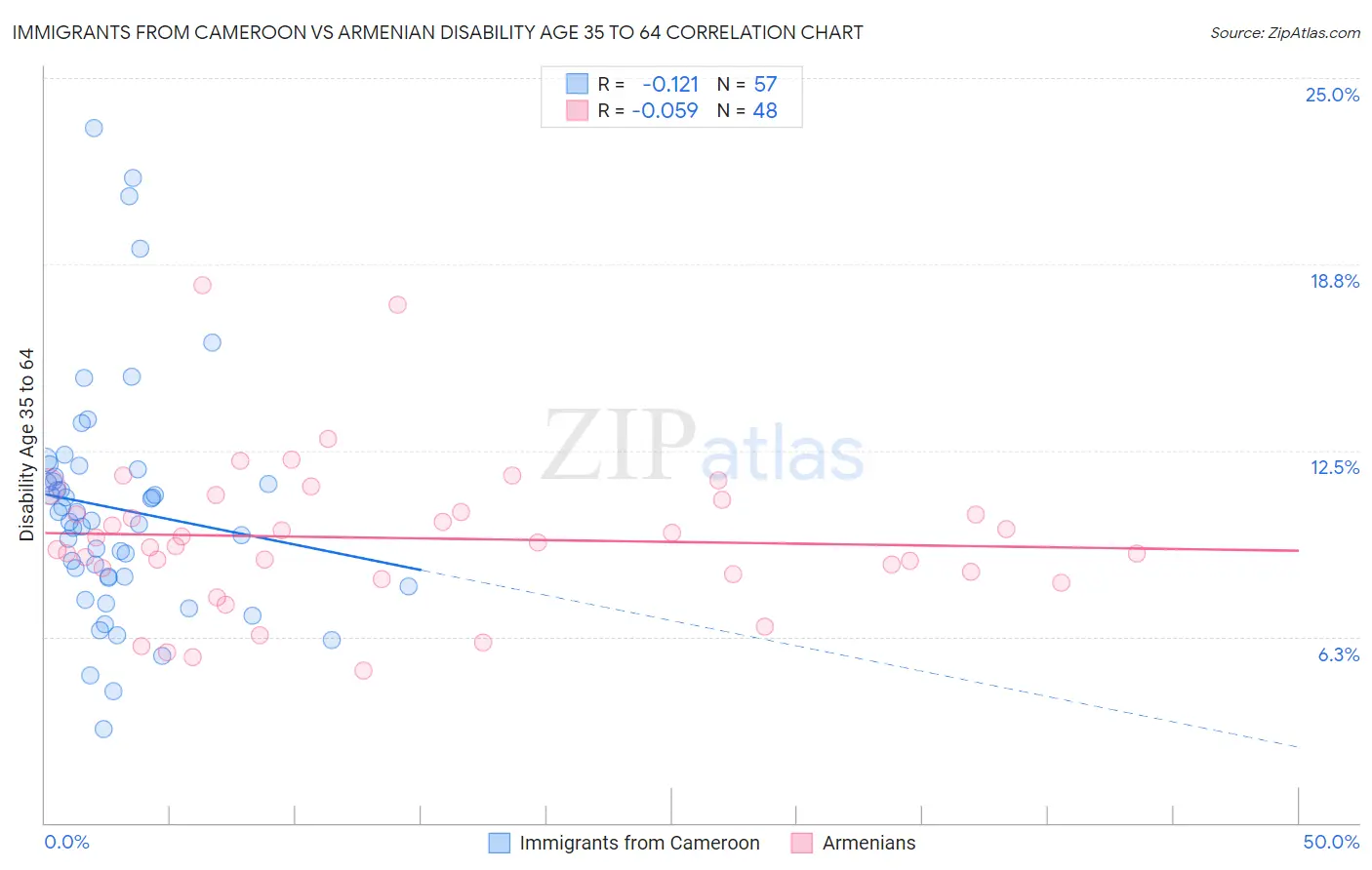 Immigrants from Cameroon vs Armenian Disability Age 35 to 64