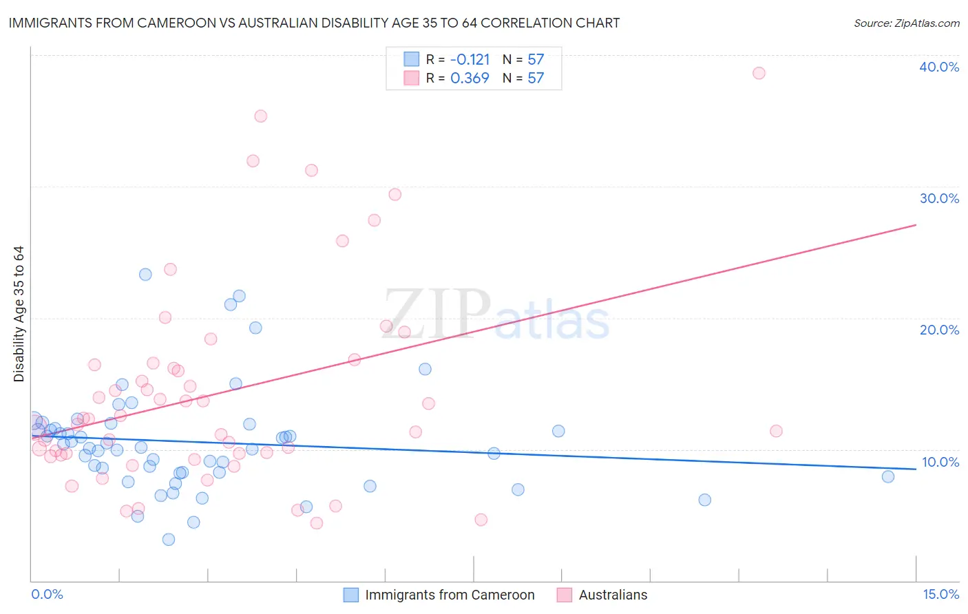 Immigrants from Cameroon vs Australian Disability Age 35 to 64