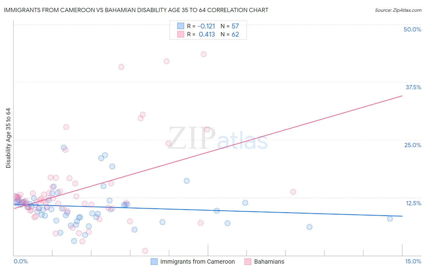 Immigrants from Cameroon vs Bahamian Disability Age 35 to 64