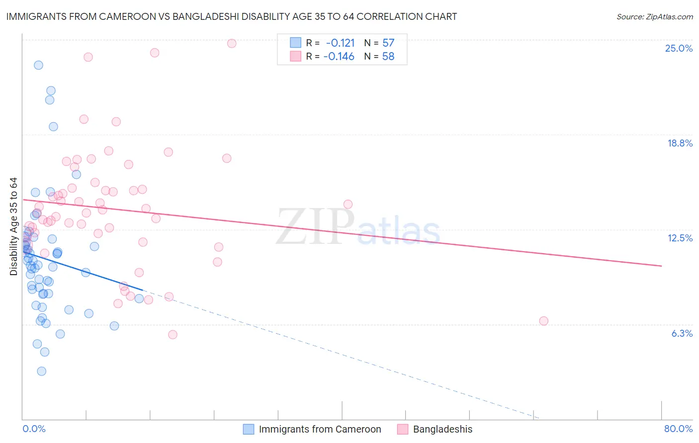 Immigrants from Cameroon vs Bangladeshi Disability Age 35 to 64