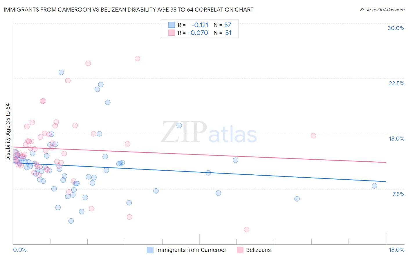 Immigrants from Cameroon vs Belizean Disability Age 35 to 64