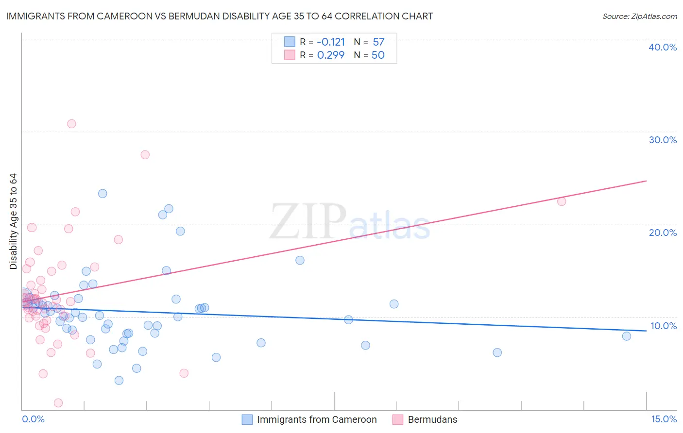 Immigrants from Cameroon vs Bermudan Disability Age 35 to 64