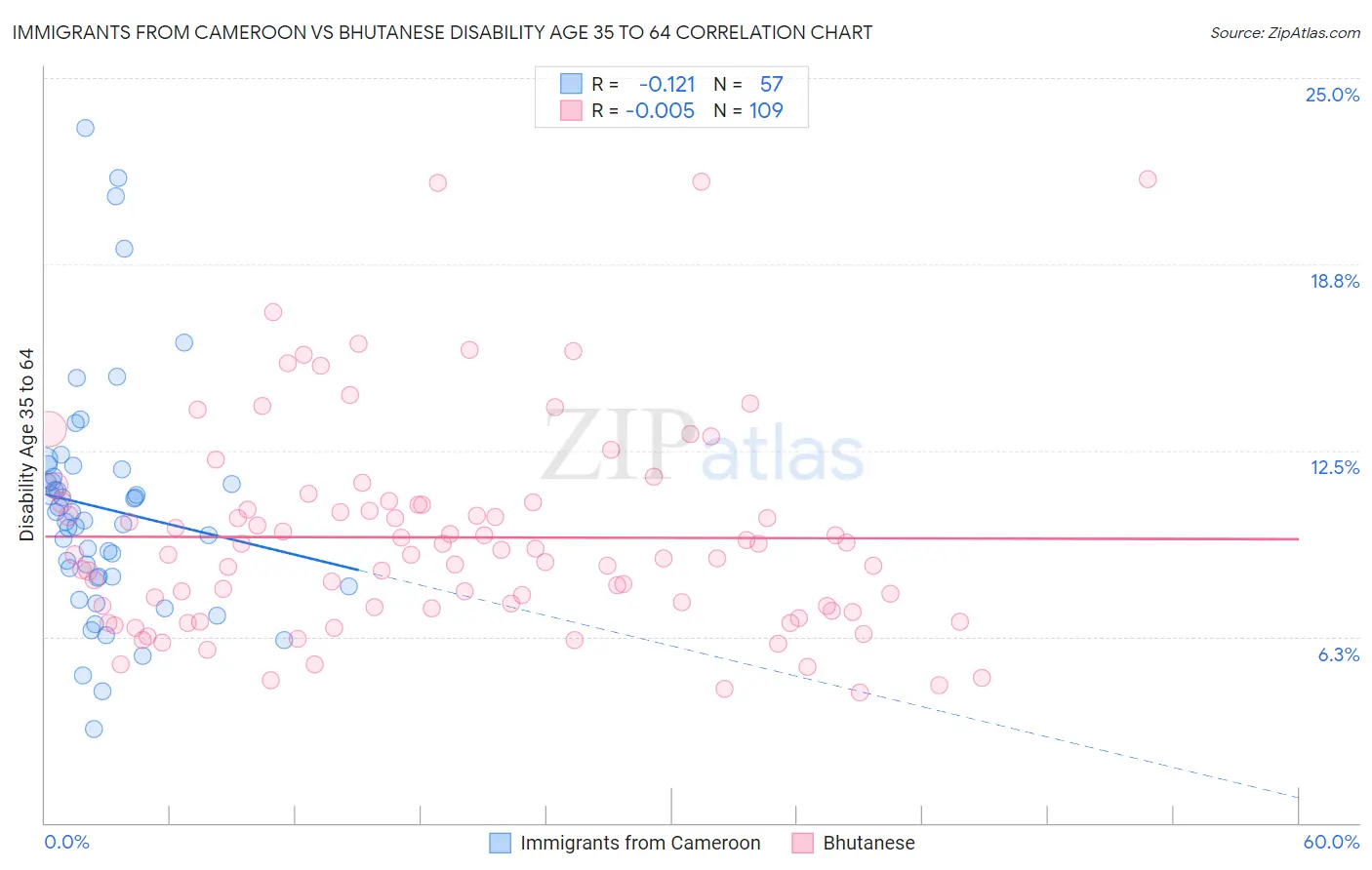 Immigrants from Cameroon vs Bhutanese Disability Age 35 to 64