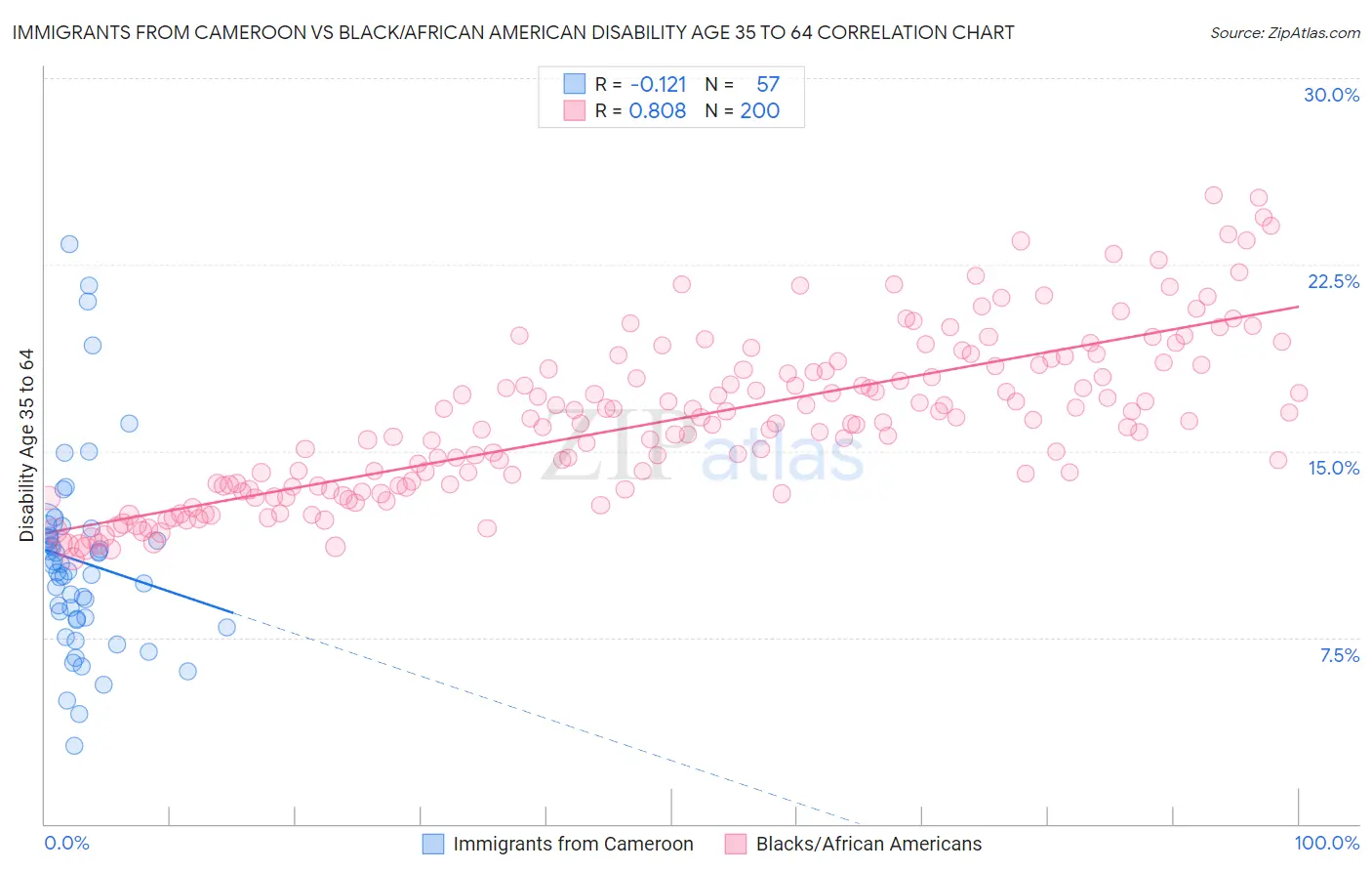 Immigrants from Cameroon vs Black/African American Disability Age 35 to 64