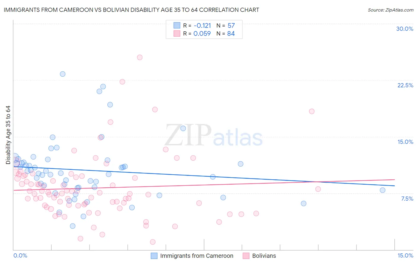 Immigrants from Cameroon vs Bolivian Disability Age 35 to 64