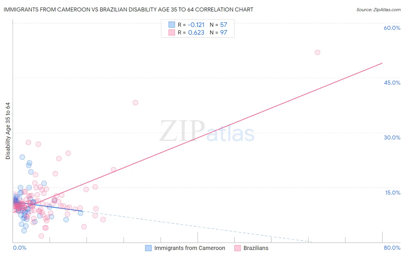 Immigrants from Cameroon vs Brazilian Disability Age 35 to 64