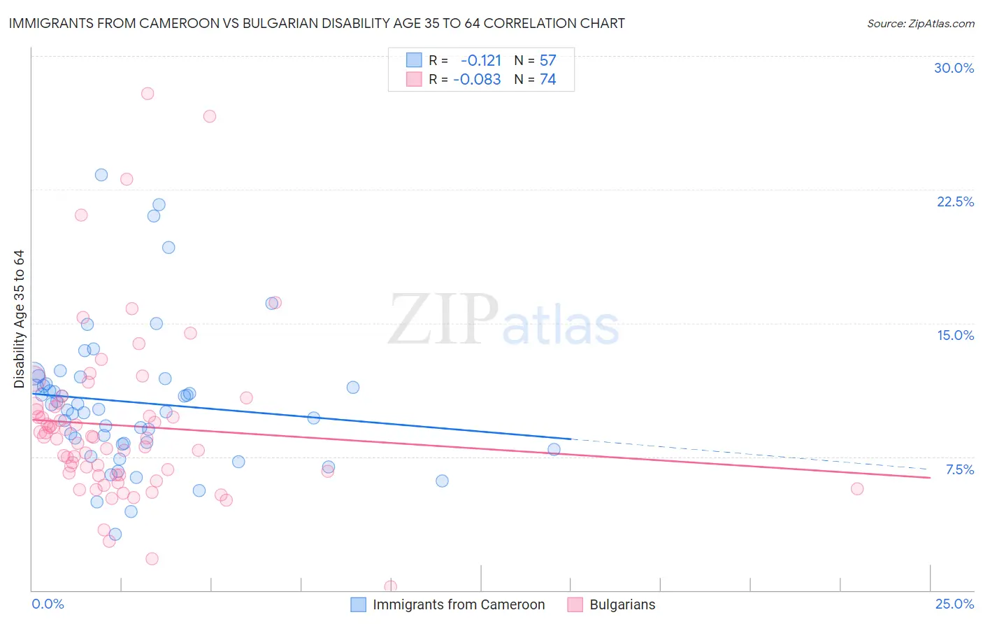 Immigrants from Cameroon vs Bulgarian Disability Age 35 to 64