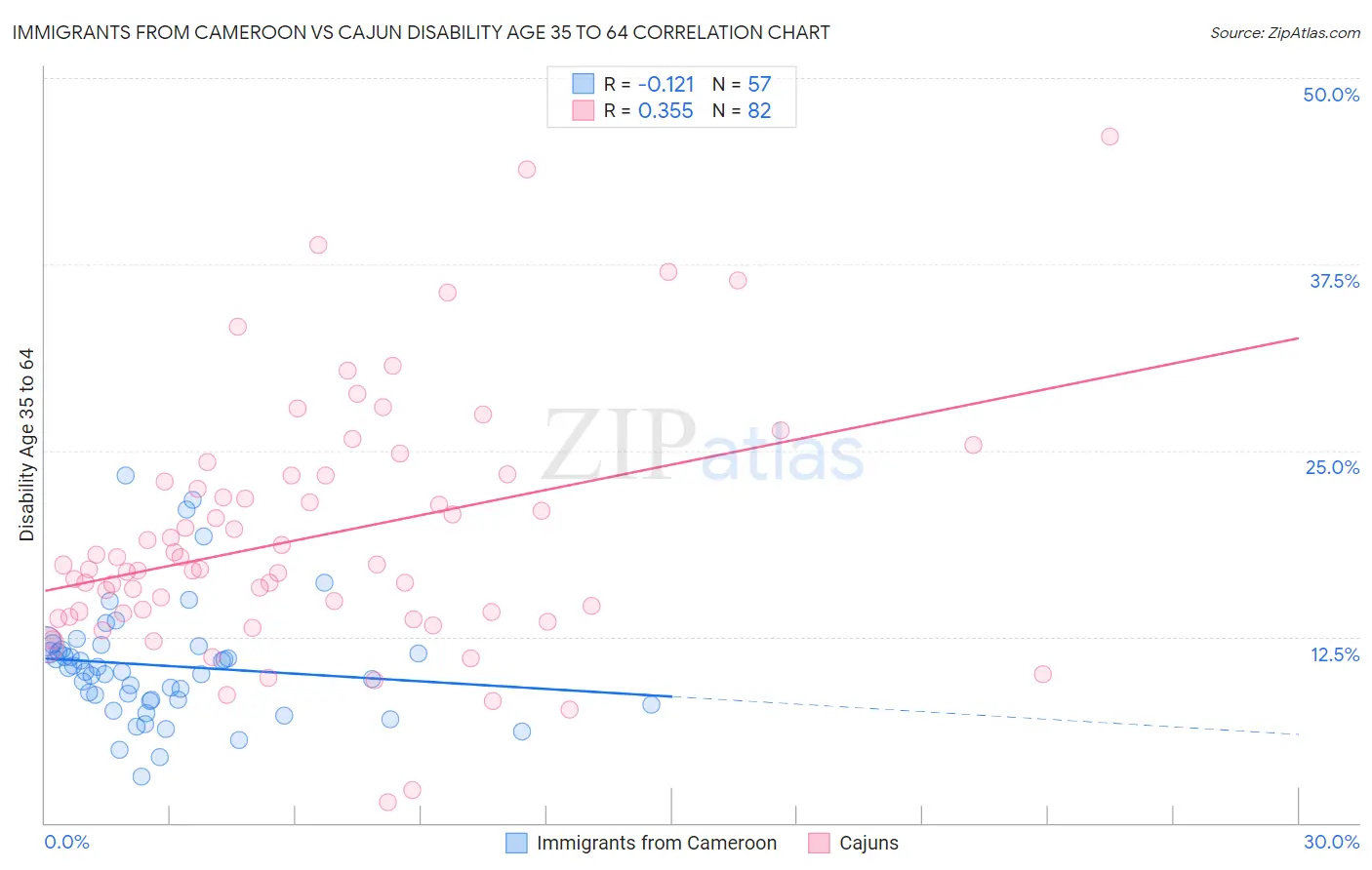 Immigrants from Cameroon vs Cajun Disability Age 35 to 64