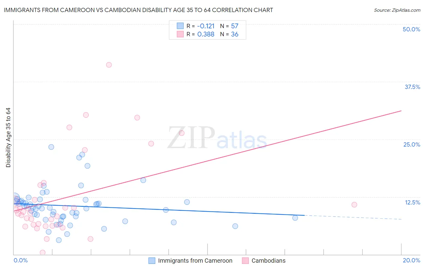 Immigrants from Cameroon vs Cambodian Disability Age 35 to 64