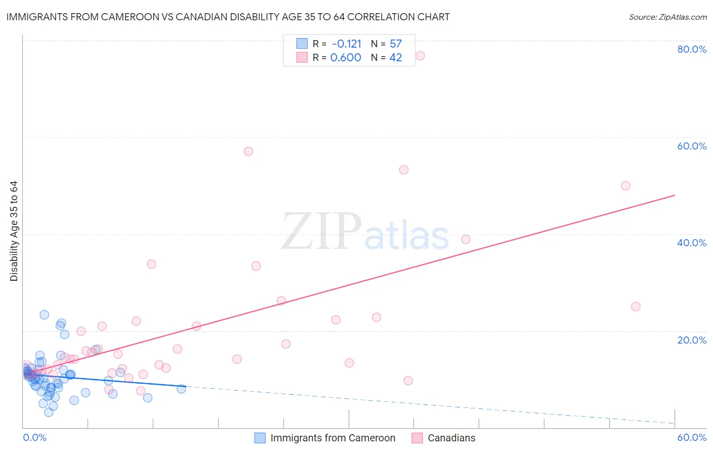 Immigrants from Cameroon vs Canadian Disability Age 35 to 64