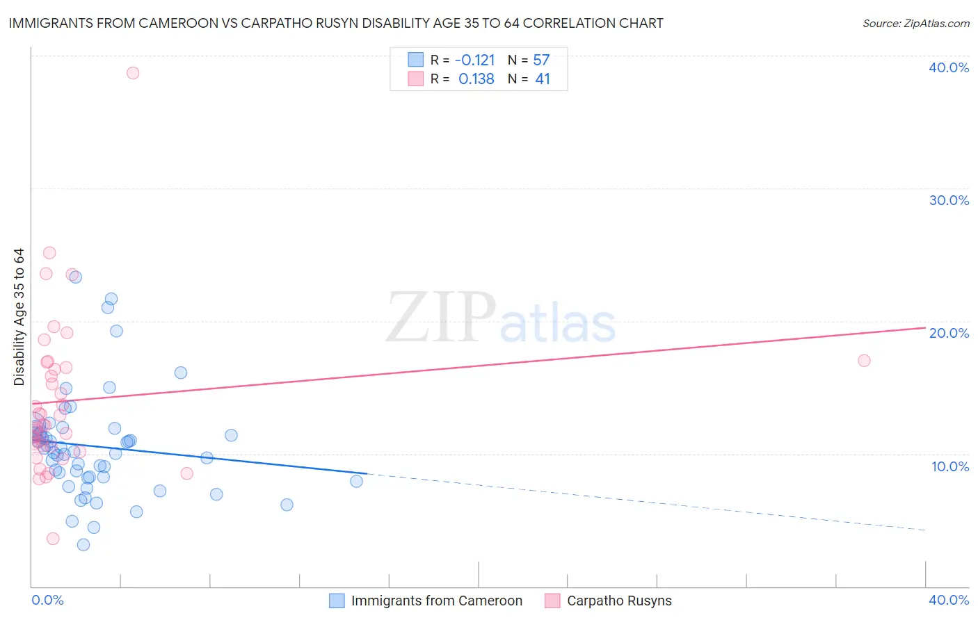 Immigrants from Cameroon vs Carpatho Rusyn Disability Age 35 to 64