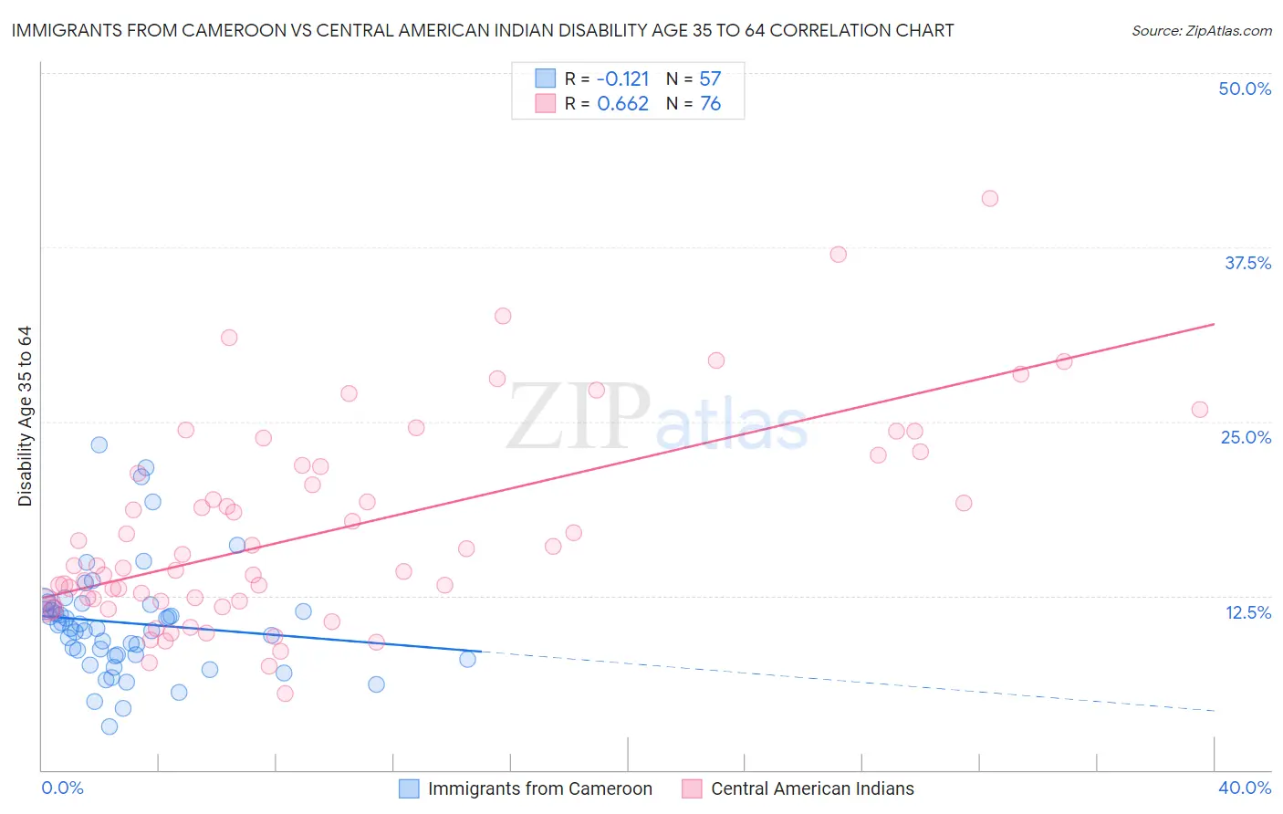 Immigrants from Cameroon vs Central American Indian Disability Age 35 to 64