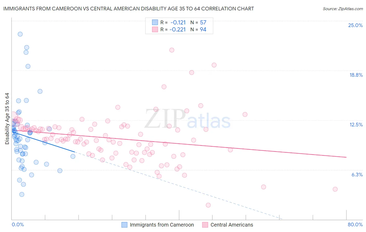 Immigrants from Cameroon vs Central American Disability Age 35 to 64