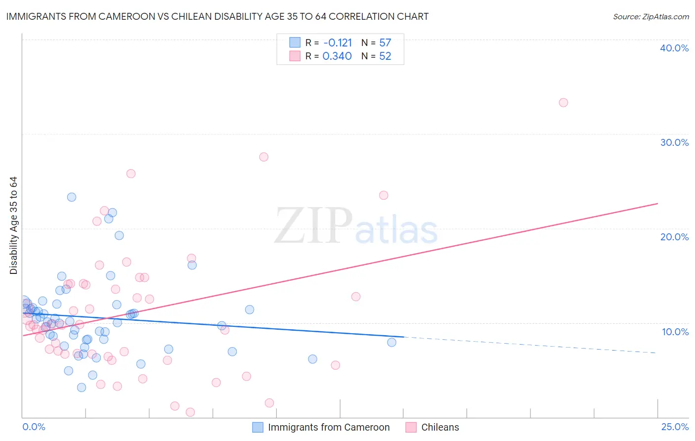 Immigrants from Cameroon vs Chilean Disability Age 35 to 64