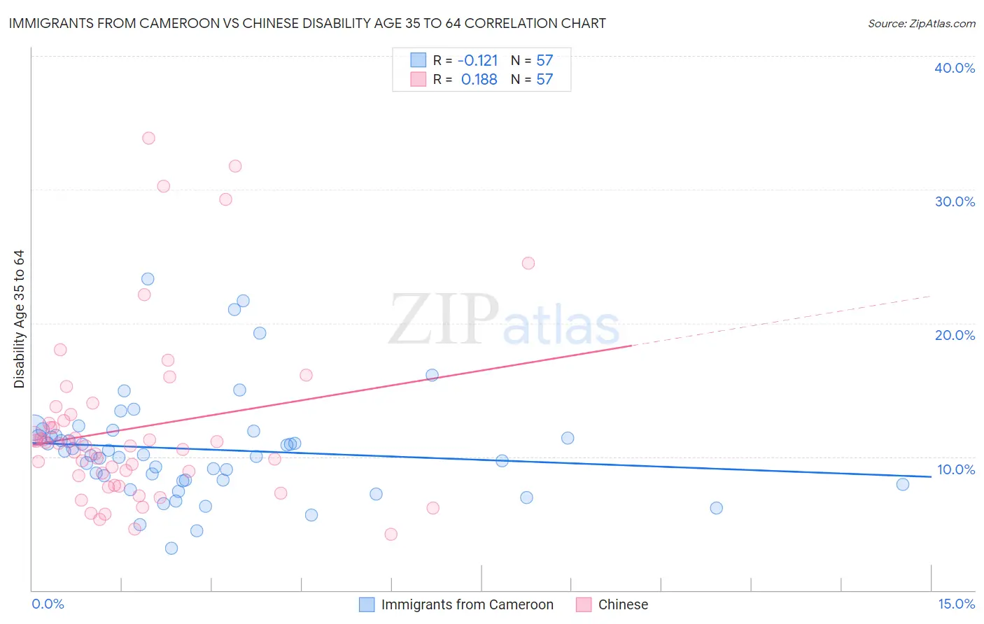 Immigrants from Cameroon vs Chinese Disability Age 35 to 64