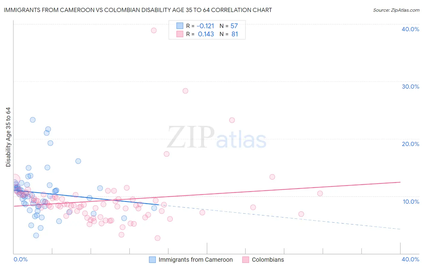 Immigrants from Cameroon vs Colombian Disability Age 35 to 64