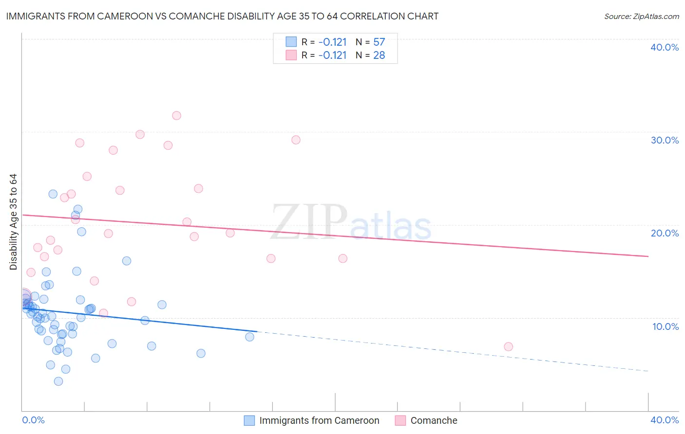 Immigrants from Cameroon vs Comanche Disability Age 35 to 64