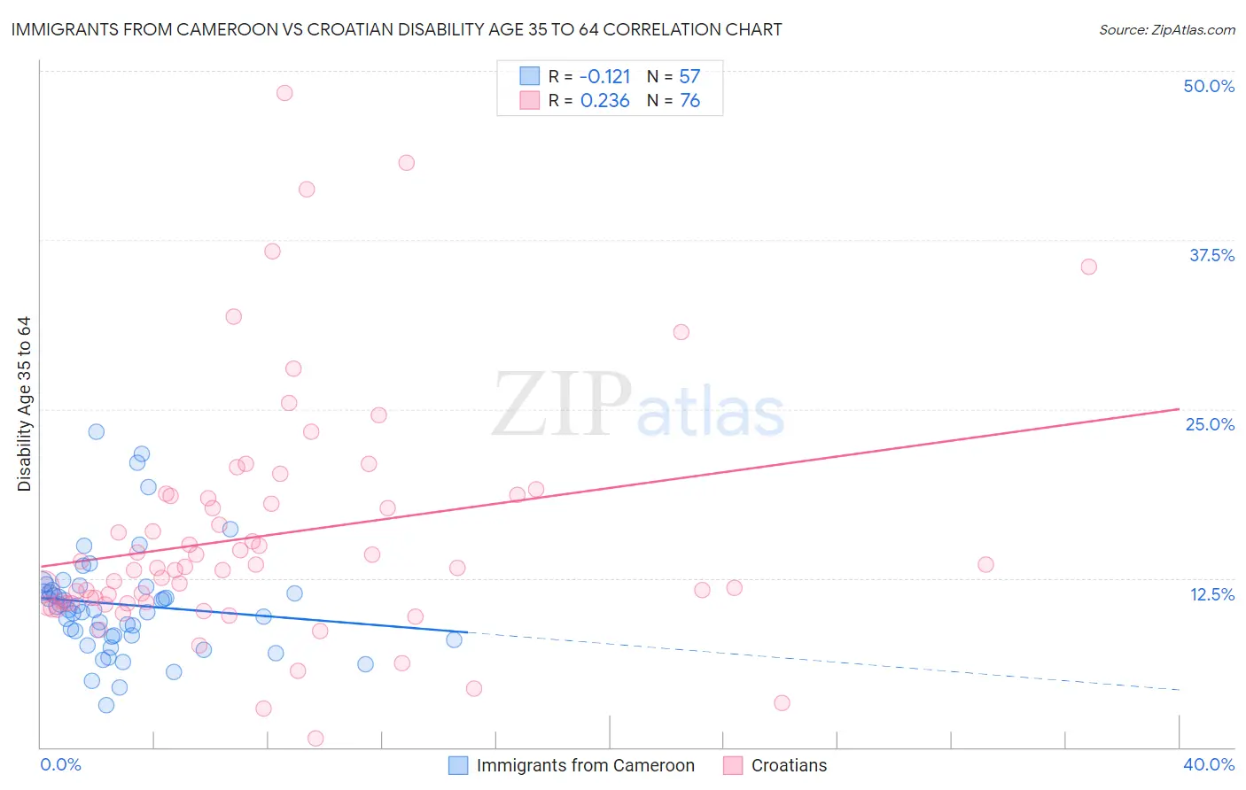 Immigrants from Cameroon vs Croatian Disability Age 35 to 64