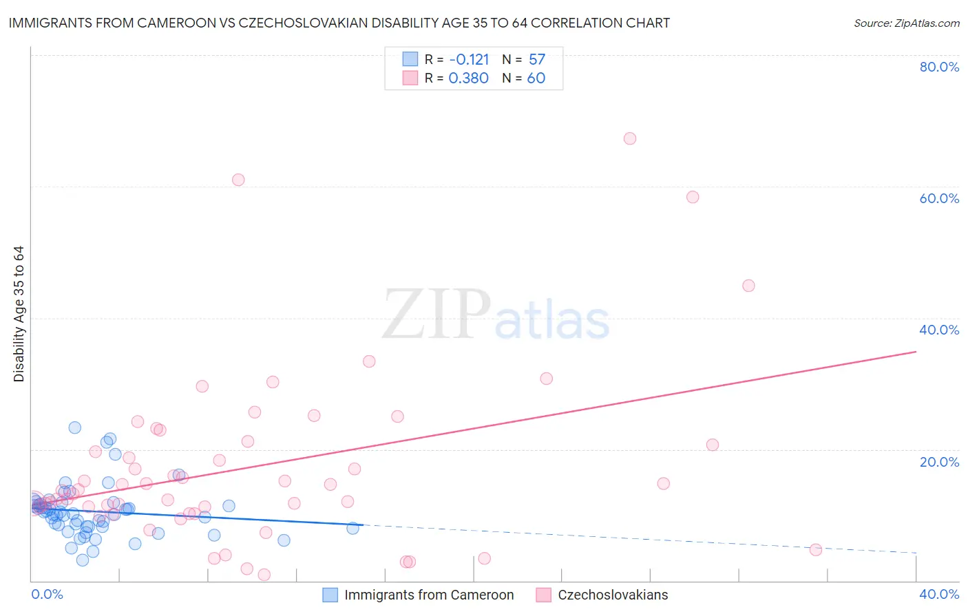 Immigrants from Cameroon vs Czechoslovakian Disability Age 35 to 64
