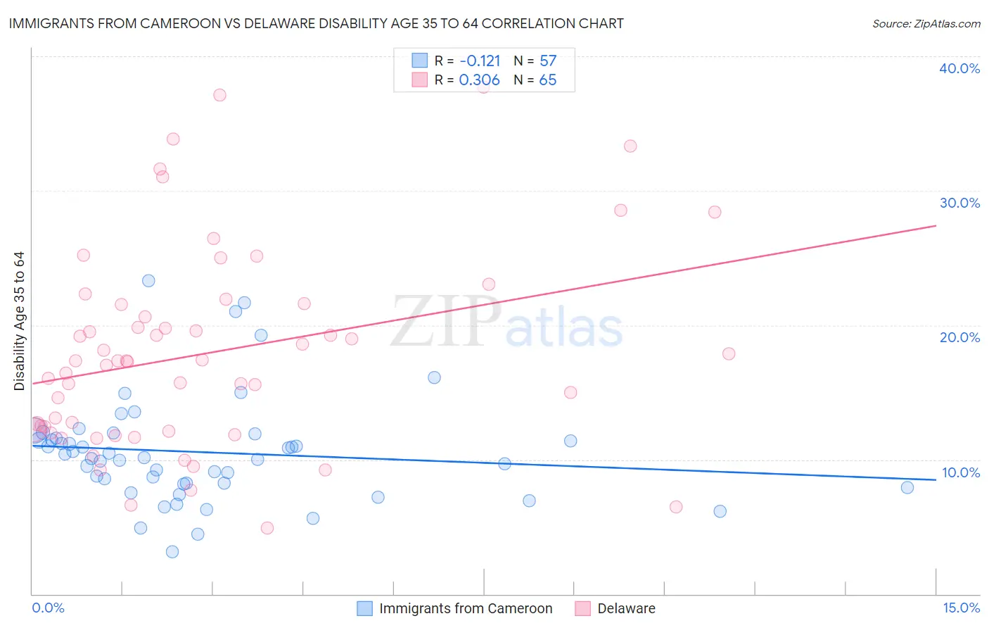 Immigrants from Cameroon vs Delaware Disability Age 35 to 64