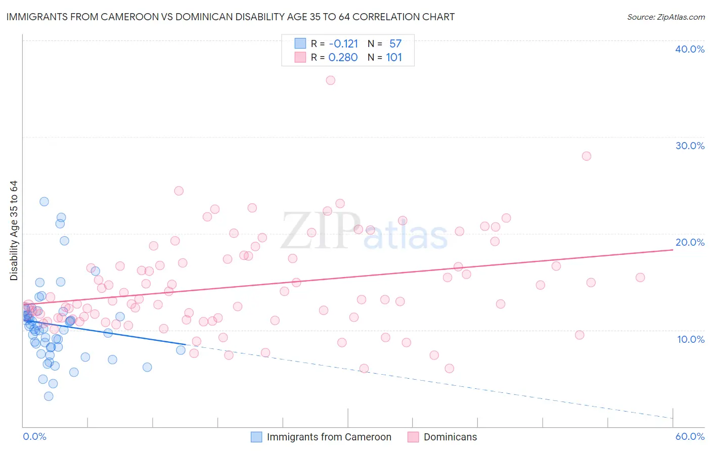 Immigrants from Cameroon vs Dominican Disability Age 35 to 64