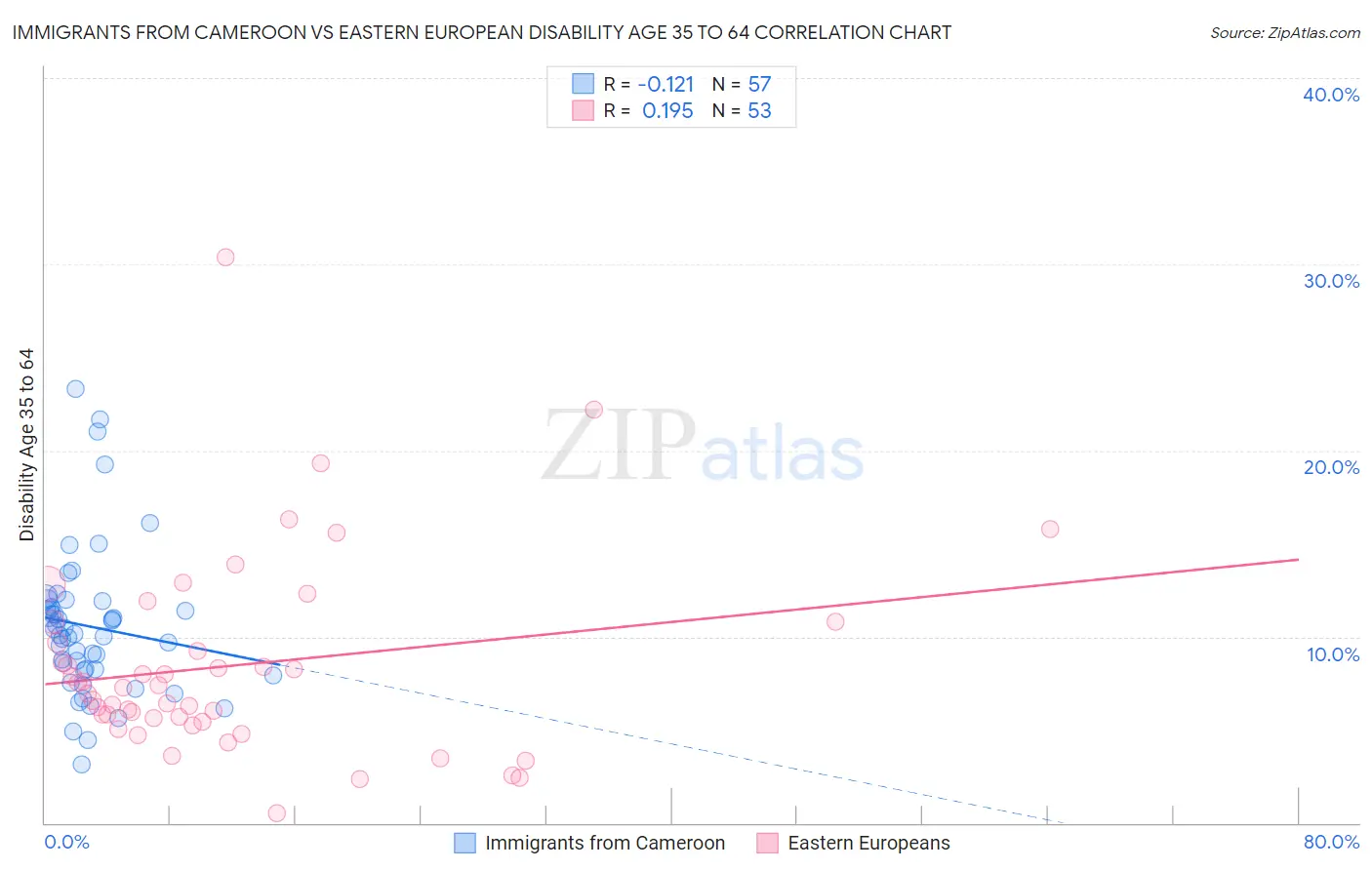 Immigrants from Cameroon vs Eastern European Disability Age 35 to 64