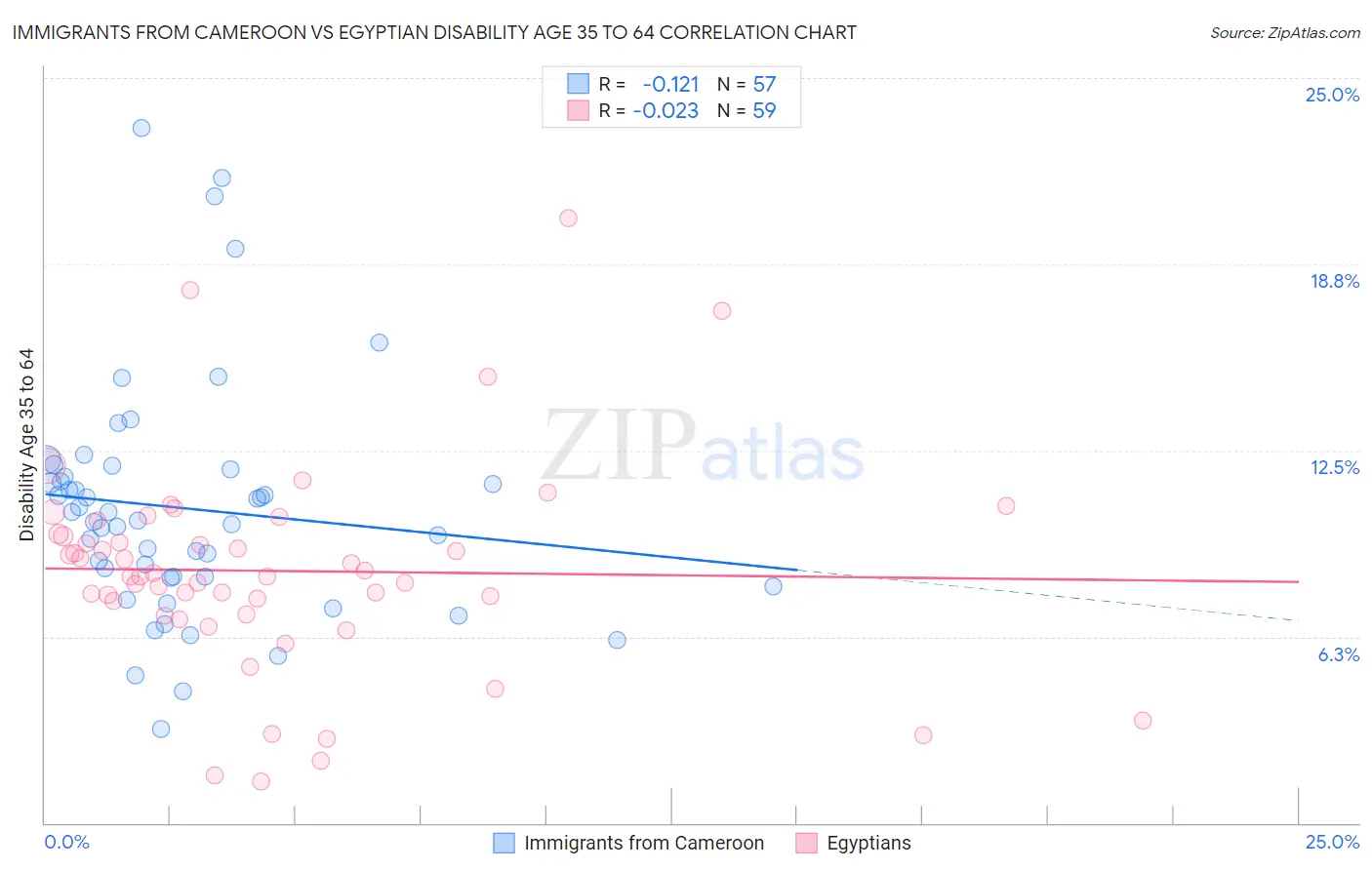 Immigrants from Cameroon vs Egyptian Disability Age 35 to 64