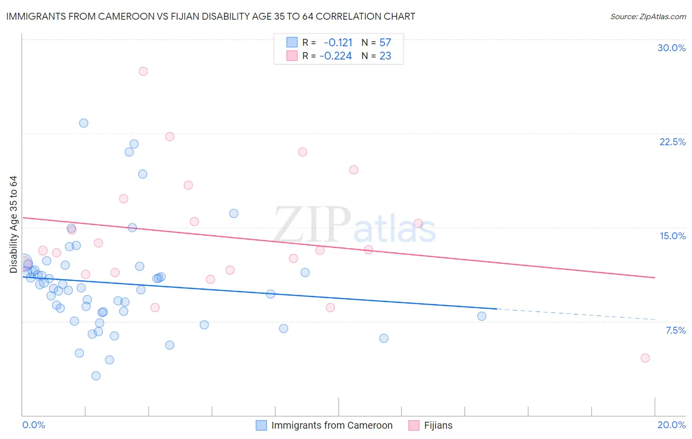 Immigrants from Cameroon vs Fijian Disability Age 35 to 64