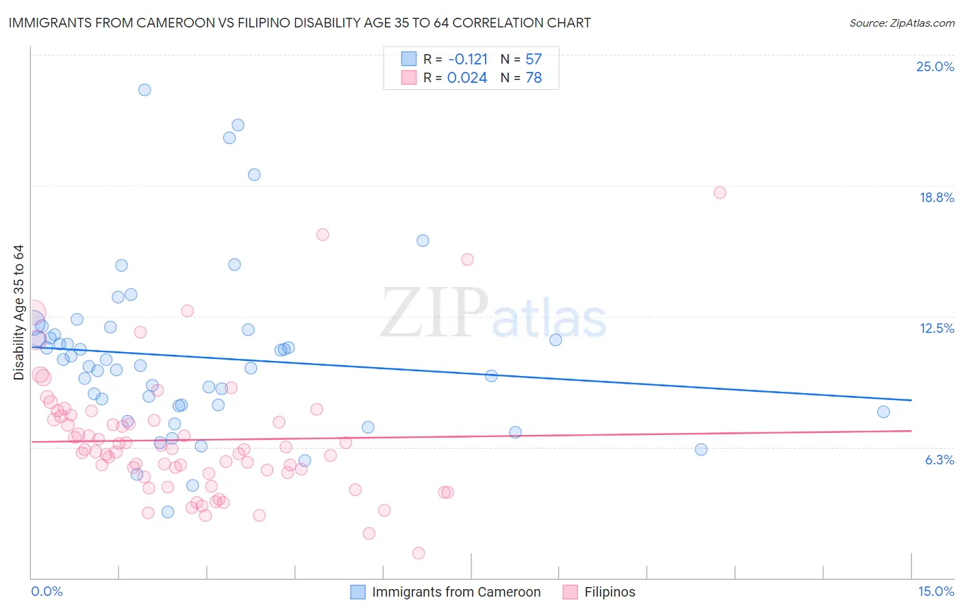 Immigrants from Cameroon vs Filipino Disability Age 35 to 64