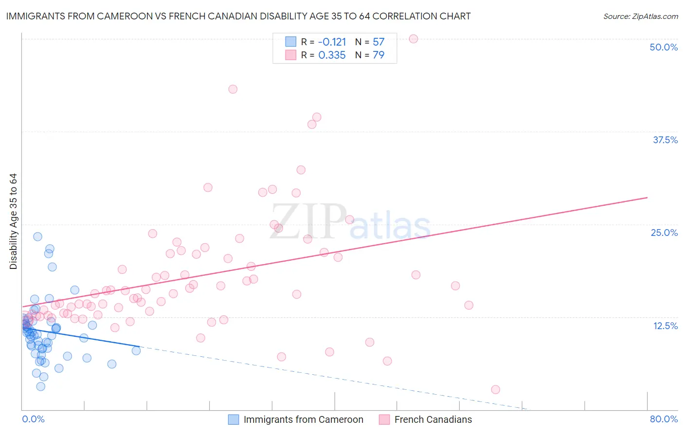 Immigrants from Cameroon vs French Canadian Disability Age 35 to 64