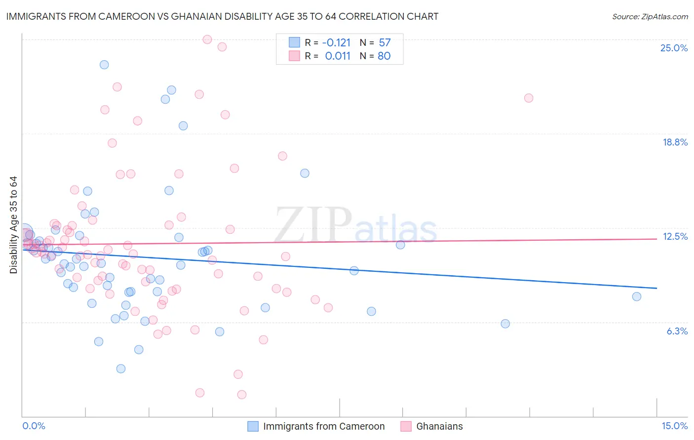Immigrants from Cameroon vs Ghanaian Disability Age 35 to 64