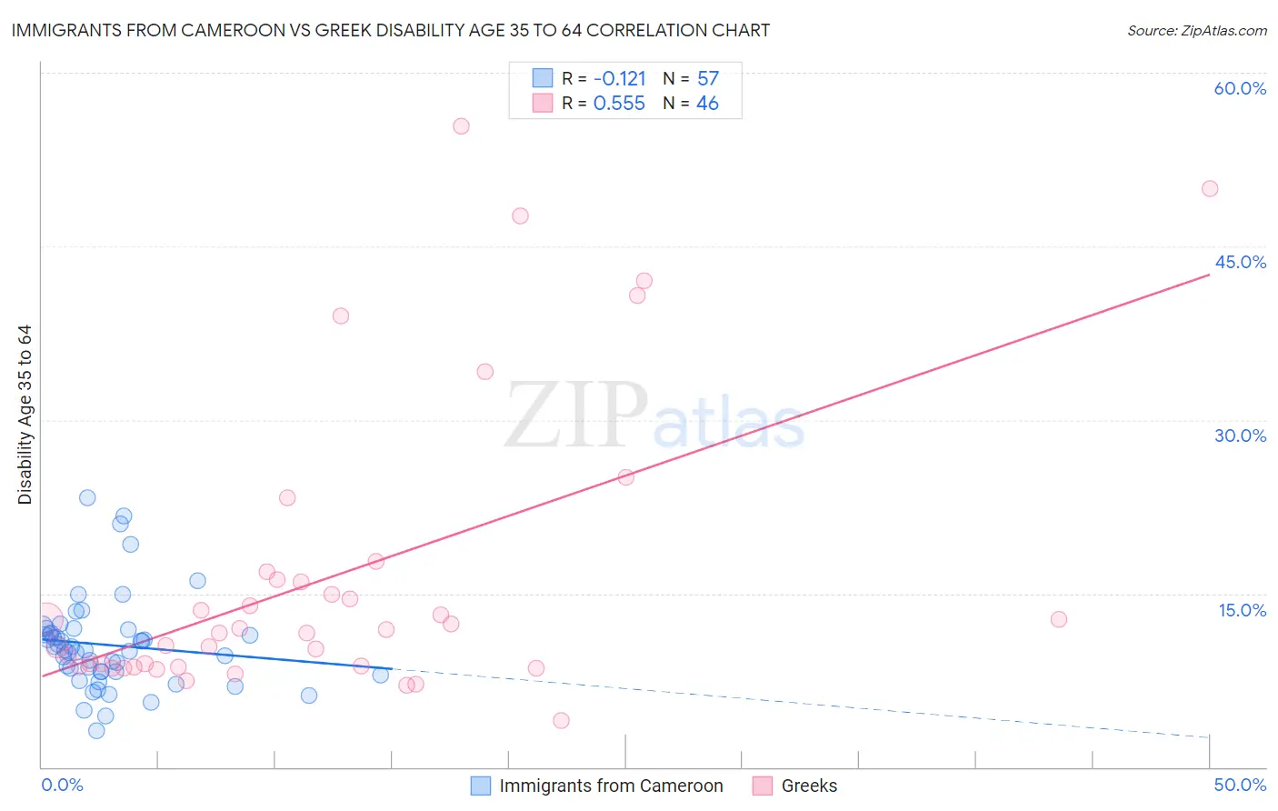 Immigrants from Cameroon vs Greek Disability Age 35 to 64