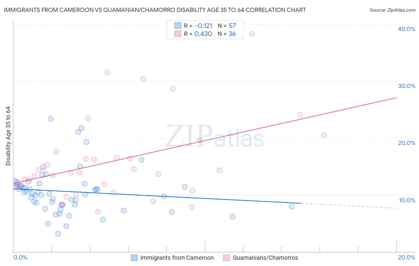 Immigrants from Cameroon vs Guamanian/Chamorro Disability Age 35 to 64