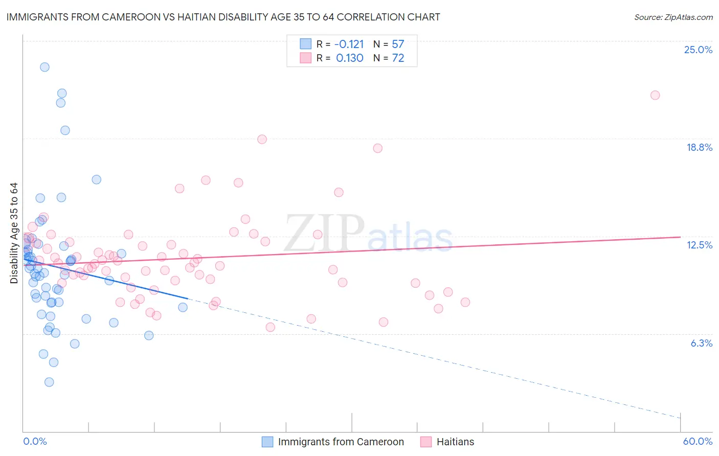 Immigrants from Cameroon vs Haitian Disability Age 35 to 64