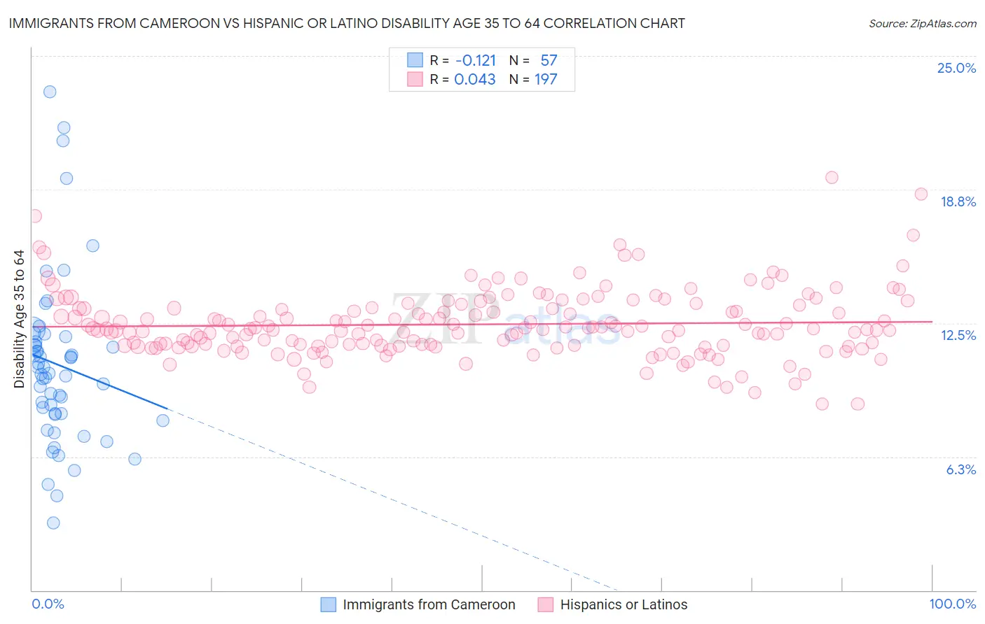 Immigrants from Cameroon vs Hispanic or Latino Disability Age 35 to 64