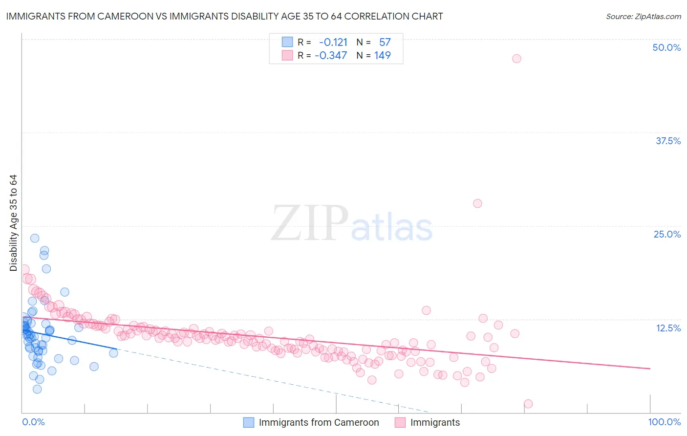 Immigrants from Cameroon vs Immigrants Disability Age 35 to 64
