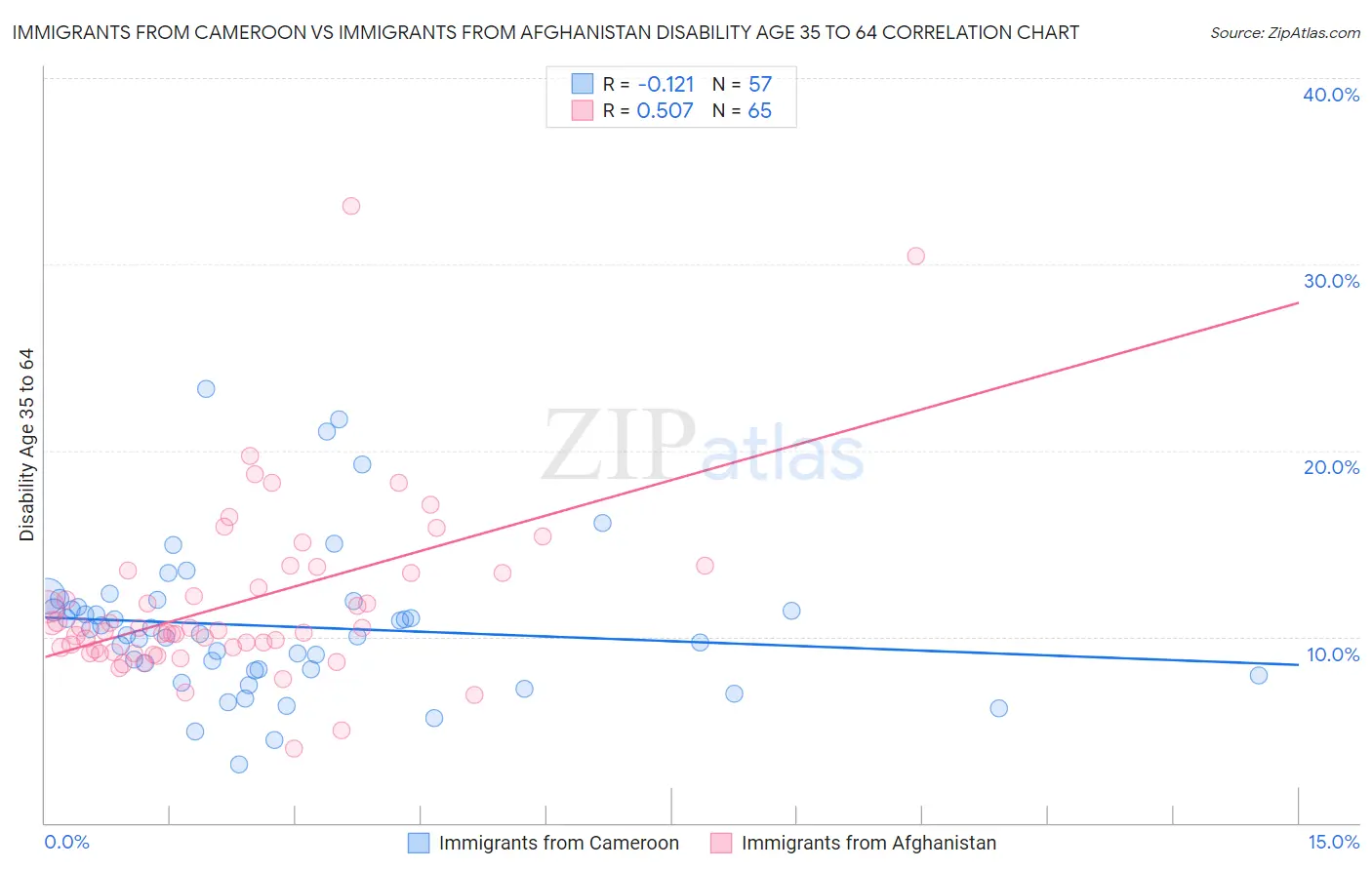 Immigrants from Cameroon vs Immigrants from Afghanistan Disability Age 35 to 64