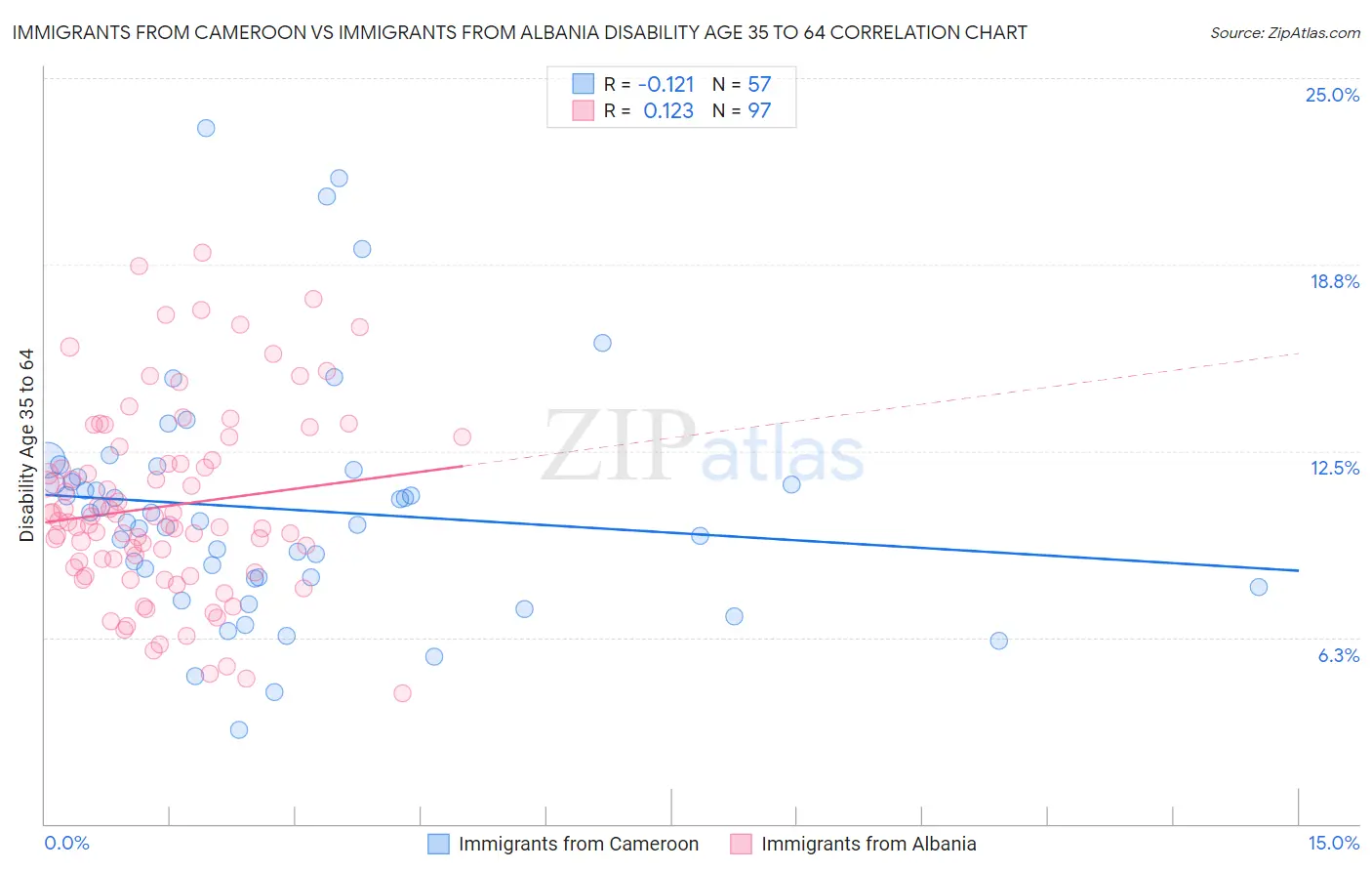 Immigrants from Cameroon vs Immigrants from Albania Disability Age 35 to 64