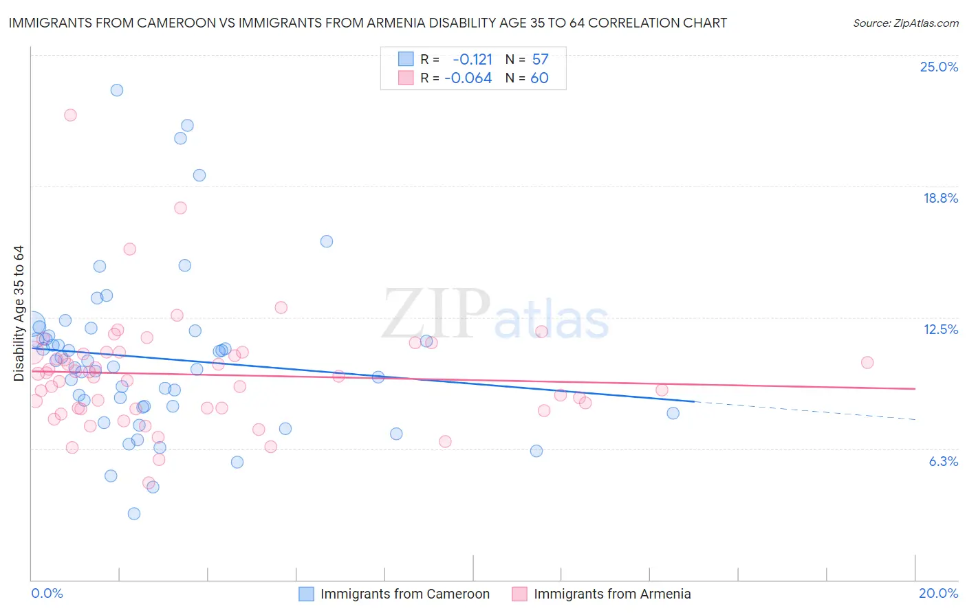 Immigrants from Cameroon vs Immigrants from Armenia Disability Age 35 to 64