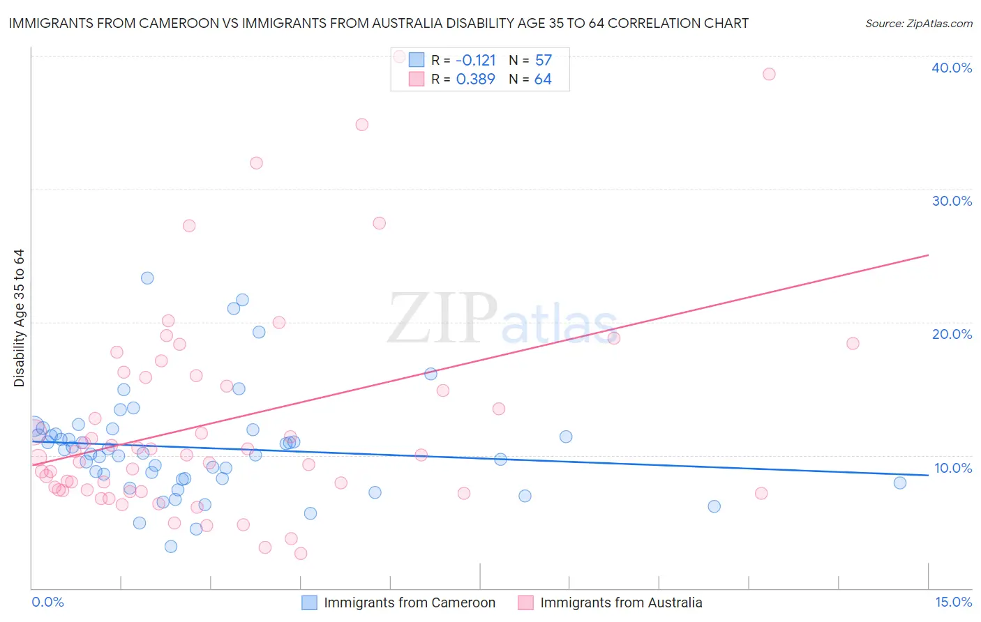 Immigrants from Cameroon vs Immigrants from Australia Disability Age 35 to 64