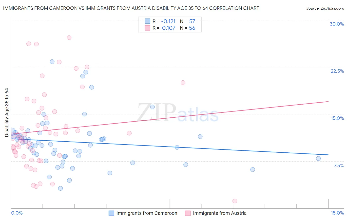 Immigrants from Cameroon vs Immigrants from Austria Disability Age 35 to 64