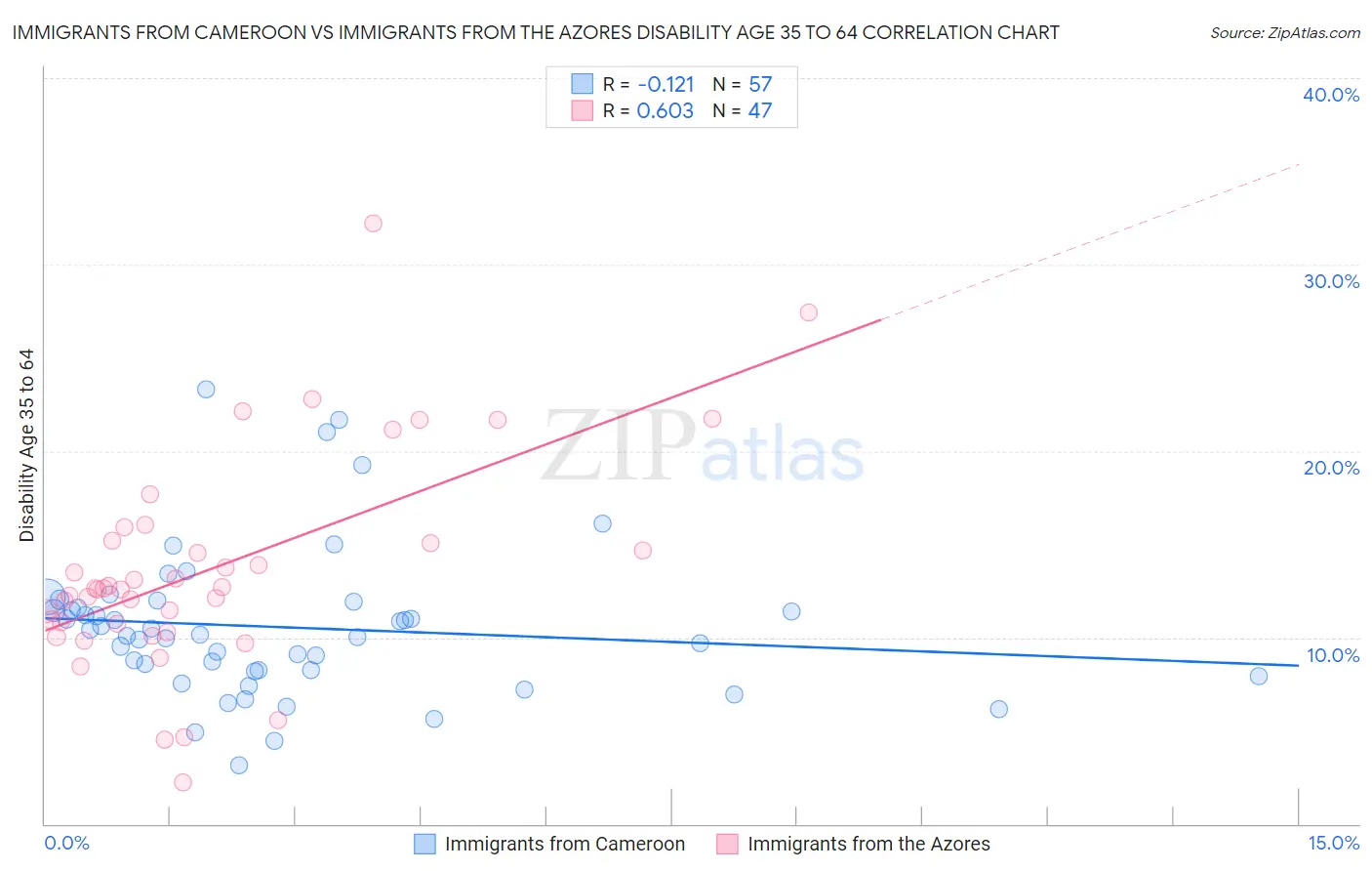 Immigrants from Cameroon vs Immigrants from the Azores Disability Age 35 to 64