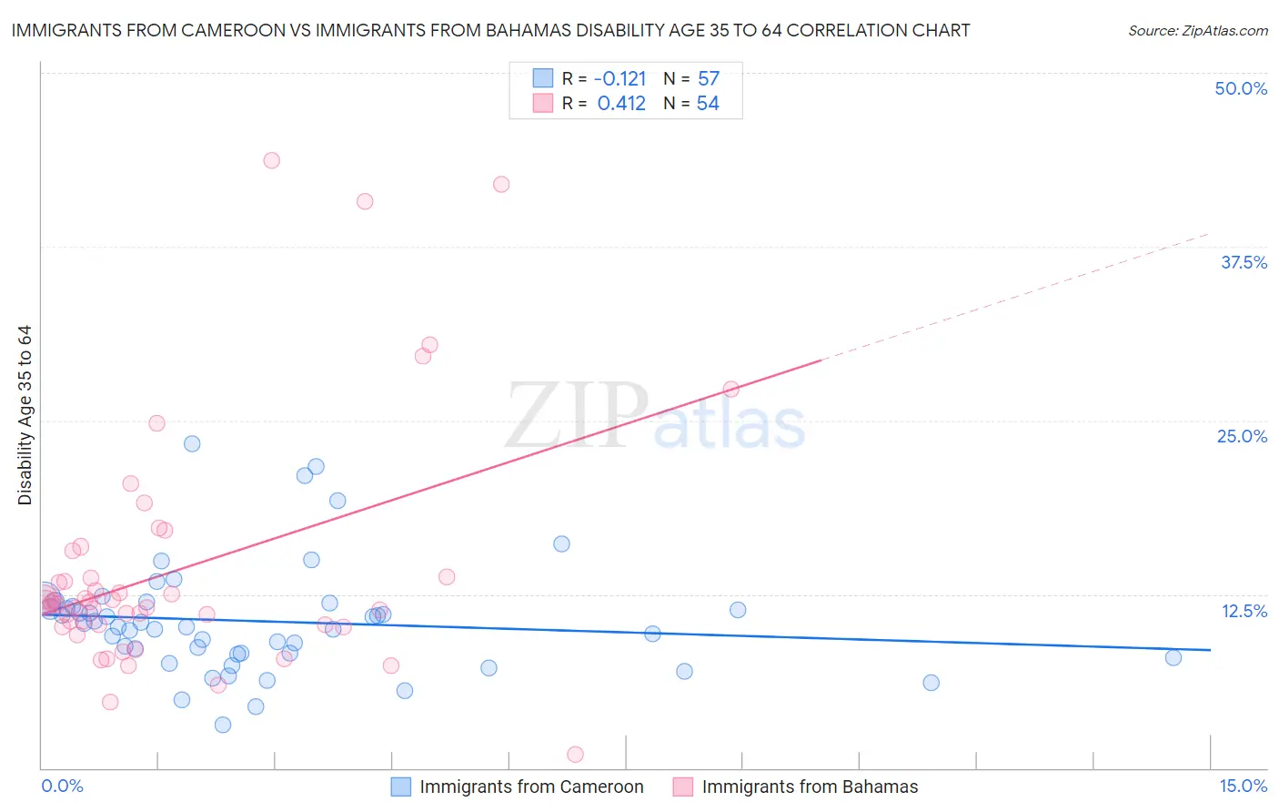 Immigrants from Cameroon vs Immigrants from Bahamas Disability Age 35 to 64