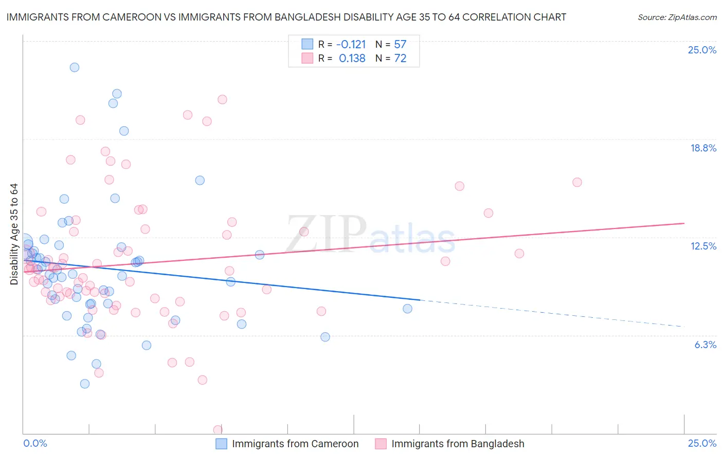 Immigrants from Cameroon vs Immigrants from Bangladesh Disability Age 35 to 64