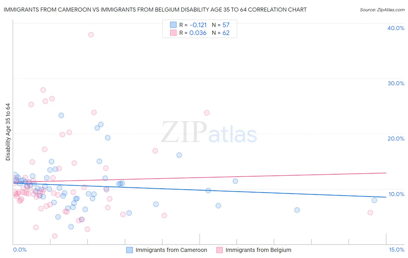 Immigrants from Cameroon vs Immigrants from Belgium Disability Age 35 to 64