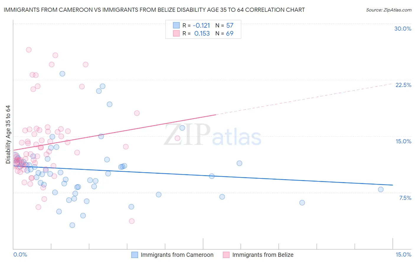 Immigrants from Cameroon vs Immigrants from Belize Disability Age 35 to 64