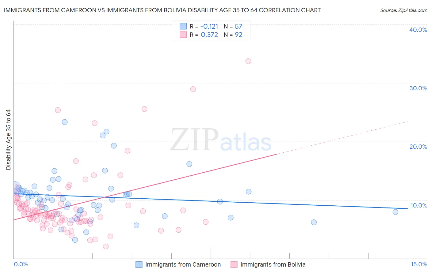 Immigrants from Cameroon vs Immigrants from Bolivia Disability Age 35 to 64