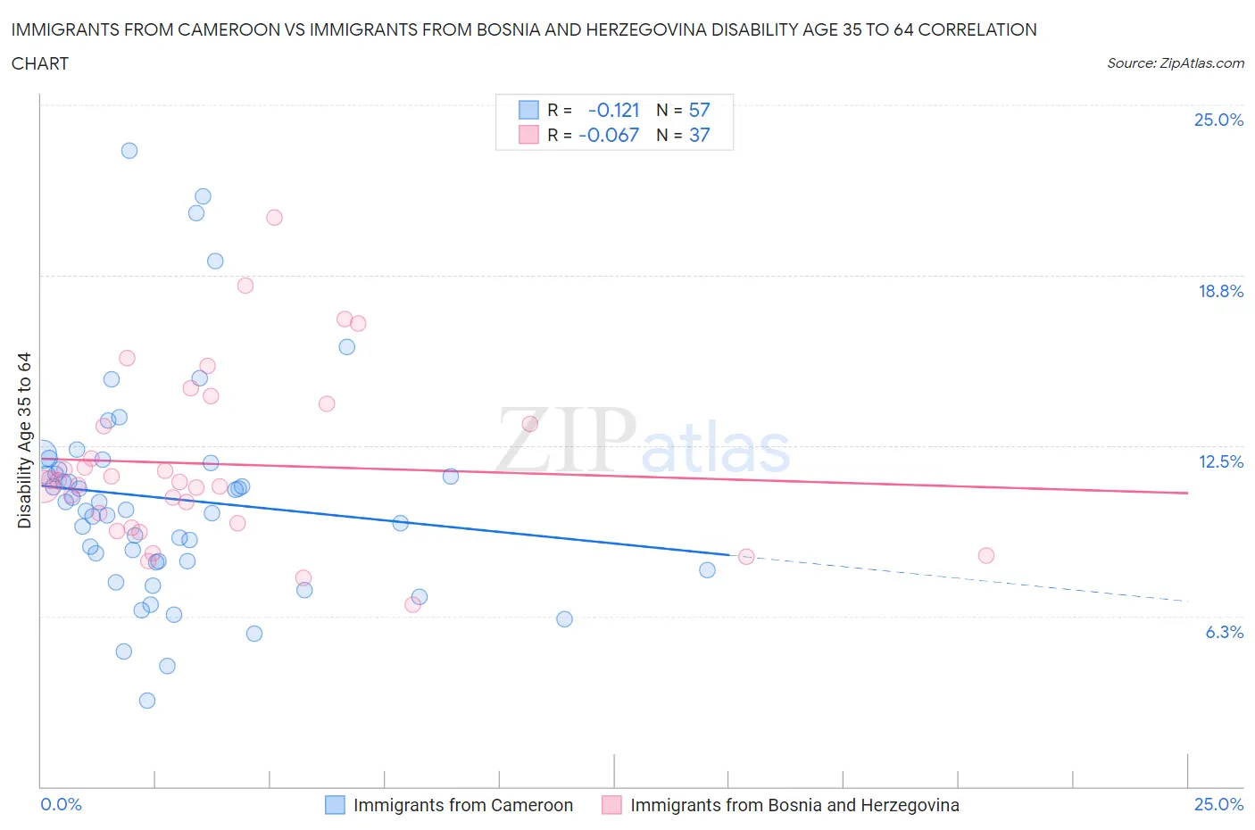 Immigrants from Cameroon vs Immigrants from Bosnia and Herzegovina Disability Age 35 to 64
