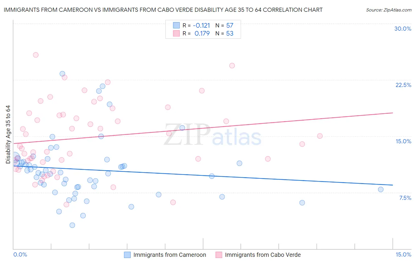 Immigrants from Cameroon vs Immigrants from Cabo Verde Disability Age 35 to 64