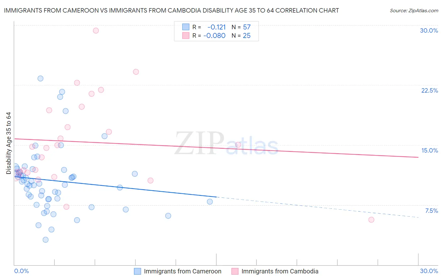 Immigrants from Cameroon vs Immigrants from Cambodia Disability Age 35 to 64